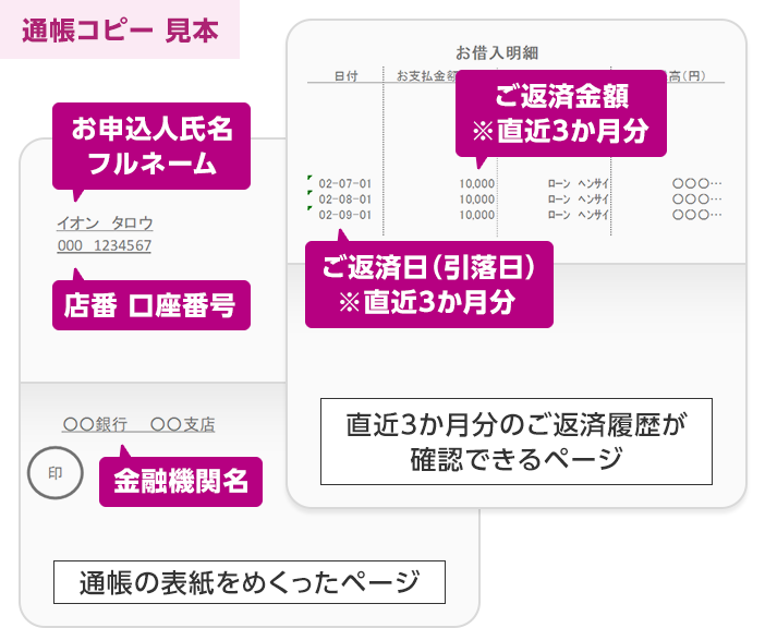通帳コピー 見本 お申込人氏名フルネーム 店番 口座番号 金融機関名 通帳の表紙をめくったページ ご返済金額※直近3か月分 ご返済日（引落日）※直近3か月分 直近3か月分のご返済履歴が確認できるページ
