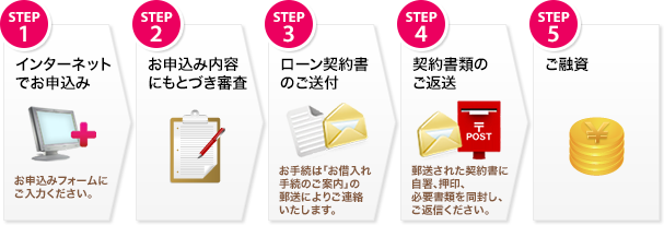 ご融資までの流れ STEP1 インターネットでお申込み お申込みフォームにご入力ください。 STEP2 お申込み内容にもとづき審査 STEP3 ローン契約書のご送付 お手続は「お借入れ手続のご案内」の郵送によりご連絡いたします。 STEP4 契約書類のご返送 郵送された契約書に自署、押印、必要書類を同封し、ご返信ください。 STEP5 ご融資