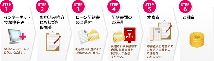 ご融資までの流れ STEP1 インターネットでお申込み お申込みフォームにご入力ください。 STEP2 お申込み内容にもとづき仮審査 STEP3 ローン契約書のご送付 お手続は郵送によりご連絡いたします。 STEP4 契約書類のご返送 郵送された契約書に自署、押印、必要書類を同封し、ご返信ください。 STEP5 本審査 STEP6 ご融資