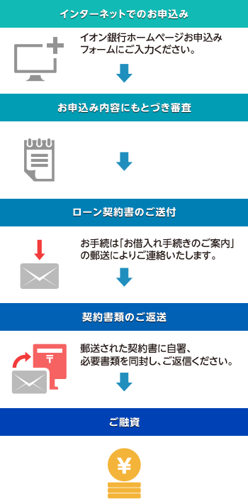 インターネットでのお申込み：イオン銀行ホームページお申込みフォームにご入力ください。 → お申込み内容にもとづき審査 → ローン契約書のご送付：お手続は「お借入れ手続きのご案内」の郵送によりご連絡いたします。 → 契約書類のご返送：郵送された契約書に自署、必要書類を同封し、ご返信ください。 → ご融資