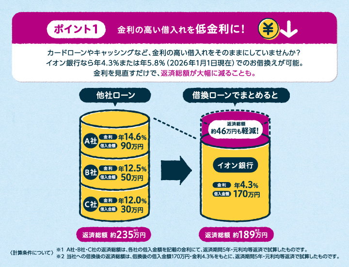 ポイント1 金利の高い借入れを低金利に！