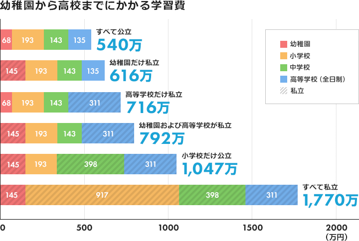 幼稚園から高校までにかかる費用。幼稚園、小学校、中学校、高等学校、合計で必要な費用の順（単位は万円）、公立の場合、68+193+143+135=540万円。幼稚園だけ市立の場合、145+193+143+135=616万円。高等学校だけ私立の場合、68+193+143+311=716万円。幼稚園及び高等学校が私立の場合、145+193+143+311=792万円。小学校だけ公立の場合、145+193+398+311=1047万円。すべて私立の場合、145+917+398+311=1770万円。