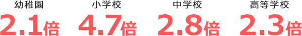 幼稚園2.1倍、小学校4.7倍、中学校2.8倍、高等学校2.3倍。