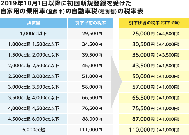 消費増税に合わせて自動車税が減税 マイカー買うならいつがお得 タマルweb イオン銀行