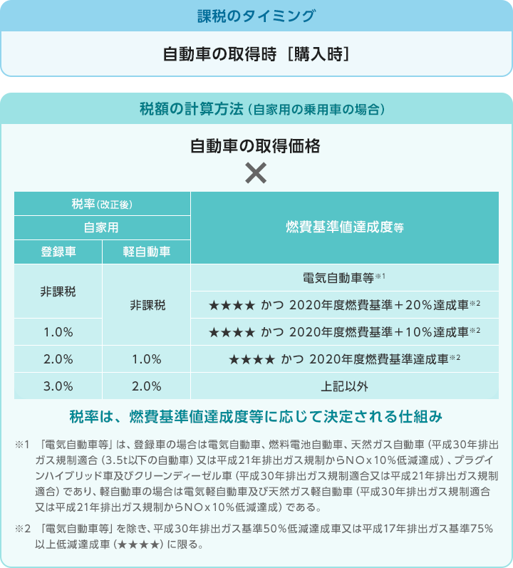 課税のタイミング：自動車の取得時（購入時）税額の計算方法（自家用の乗用車の場合）自動車の取得価格×税率（税率は、燃費基準値達成度等に応じて決定される仕組み）