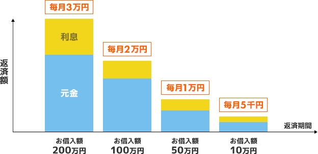 カードローンとキャッシングの違いは Fpが解説 タマルweb イオン銀行