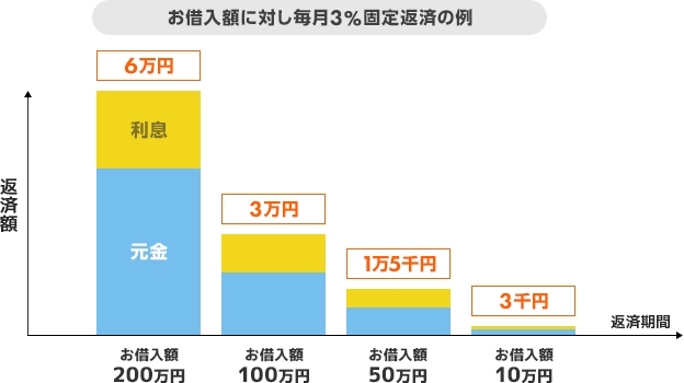 お借入額に対して毎月3%固定返済の例。お借入額200万円のとき毎月6万円、お借入額100万円のとき毎月3万円、お借入額50万円のとき毎月1万5千円、お借入額10万円のとき毎月3千円。