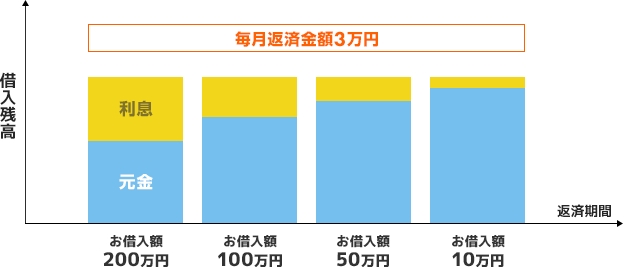 毎月返済金額3万円。お借入額200万円のとき毎月3万円、お借入額100万円のとき毎月3万円、お借入額50万円のとき毎月3万円、お借入額10万円のとき毎月3万円。