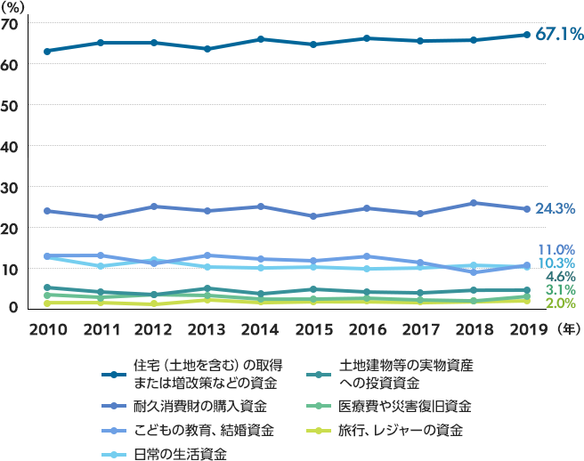 【2019年】住宅(土地を含む)の取得または増改策などの資金(67.1%) 耐久消費財の購入資金(24.3%) こどもの教育、結婚資金(11.0%) 日常の生活資金(10.3%) 土地建物等の実物資産への投資資金(4.6%) 医療費や災害復旧資金(3.1%) 旅行、レジャーの資金(2.0%)