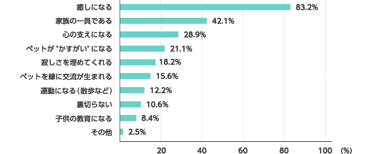 癒しになる:83.2％、家族の一員である:42.1％、心の支えになる:28.9％、ペットが"かすがい"になる:21.1％、寂しさを埋めてくれる:18.2％、ペットを縁に交流が生まれる:15.6％、運動になる（散歩など）:12.2％、裏切らない:10.6％、子供の教育になる:8.4％、その他:2.5％