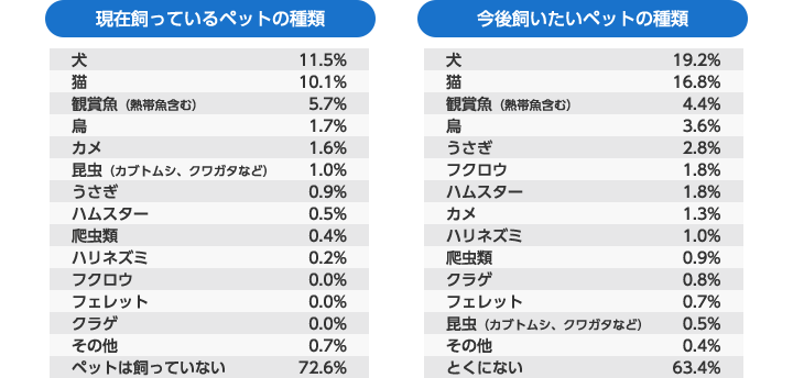 【現在飼っているペットの種類】犬:11.5%、猫:10.1%、観賞魚(熱帯魚含む):5.7%、鳥:1.7%、カメ:1.6%、昆虫(カブトムシ、クワガタなど):1.0%、うさぎ:0.9%、ハムスター:0.5%、爬虫類:0.4%、ハリネズミ:0.2%、フクロウ:0.0%、フェレット:0.0%、クラゲ:0.0%、その他:0.7%、ペットは飼っていない:72.6% 【今後飼いたいペットの種類】犬:19.2%、猫:16.8%、観賞魚(熱帯魚含む):4.4%、鳥:3.6%、うさぎ:2.8%、フクロウ:1.8%、ハムスター:1.8%、カメ:1.3%、ハリネズミ:1.0%、爬虫類:0.9%、クラゲ:0.8%、フェレット:0.7%、昆虫(カブトムシ、クワガタなど):0.5%、その他:0.4%、とくにない:63.4%