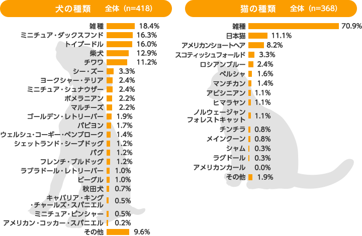 【犬の種類】全体（n=418） 雑種:18.4％、ミニチュア・ダックスフンド:16.3％、トイプードル:16.0％、柴犬:12.9％、チワワ:11.2％、シー・ズー:3.3％、ヨークシャー・テリア:2.4％、ミニチュア・シュナウザー:2.4％、ポメラニアン:2.2％、マルチーズ:2.2％、ゴールデン・レトリーバー:1.9％、パピヨン:1.7％、ウェルシュ・コーギー・ペンブローク:1.4％、シェットランド・シープドッグ:1.2％、パグ:1.2％、フレンチ・ブルドッグ:1.2％、ラブラドール・レトリーバー:1.0％、ビーグル:1.0％、秋田犬:0.7％、キャバリア・キング・チャールズ・スパニエル:0.5％、ミニチュア・ピンシャー:0.5％、アメリカン・コッカー・スパニエル:0.2％、その他:9.6％ 【猫の種類】全体（n=368） 雑種:70.9％、日本猫:11.1％、アメリカンショートヘア:8.2％、スコティッシュフォールド:3.3％、ロシアンブルー:2.4％、ペルシャ:1.6％、マンチカン:1.4％、アビシニアン:1.1％、ヒマラヤン:1.1％、ノルウェージャンフォレストキャット:1.1％、チンチラ:0.8％、メインクーン:0.8％、シャム:0.3％、ラグドール:0.3％、アメリカンカール:0.0％、その他:1.9％