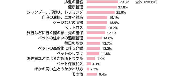 全体（n=998） 排泄の世話:29.3％、健康管理:27.8％、シャンプー、爪切り、トリミング:25.9％、自宅の清掃、ニオイ対策:19.1％、ケージなどの清掃:18.9％、ペットロス:18.2％、旅行などに行く際の預け先の確保:17.1％、ペットの住まいの温度管理:14.0％、毎日の散歩:12.7％、ペットの高齢化に伴う介護:12.2％、ペットのしつけ:11.8％、鳴き声などによるご近所トラブル:7.9％、ペット保険加入:4.1％、ほかの飼い主とのかかわり方:2.3％、その他:9.4％