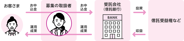 お客さま お申込金 募集の取扱者 受託会社（信託銀行） 投資 信託受益権など 収益 運用成果