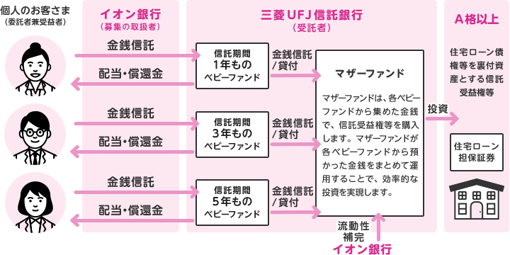 マザーファンドは、各ベビーファンドから集めた金銭で、信託受益権等を購入します。マザーファンドが各ベビーファンドから預かった金銭をまとめて運用することで、効率的な投資を実現します。