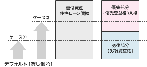 裏付資産住宅ローン債権 優先部分（優先受益権）A格 デフォルト（貸し倒れ） 劣後部分（劣後受益権）