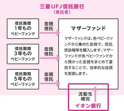 マザーファンドは、各ベビーファンドから集めた金銭で、信託受益権等を購入します。マザーファンドが各ベビーファンドから預かった金銭をまとめて運用することで、効率的な投資を実現します。