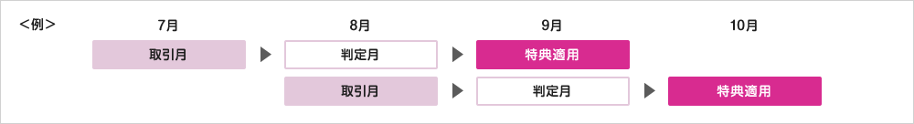 ＜例＞7月：取引月→8月：判定月→9月：特典適用／8月：取引月→9月：判定月→10月：特典適用