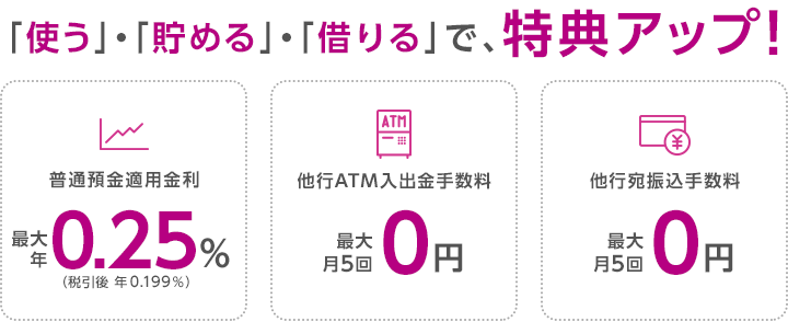 「使う」・「貯める」・「借りる」で、特典アップ！ 普通預金適用金利 最大年0.10％（税引後年0.079％）、他行ATM入出金手数料 最大月5回0円、他行宛振込手数料 最大月5回0円