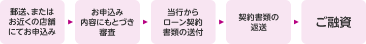 郵送、またはお近くの店舗にてお申込み→お申込み内容にもとづき審査→当行からローン契約書類の送付→契約書類の返送→ご融資