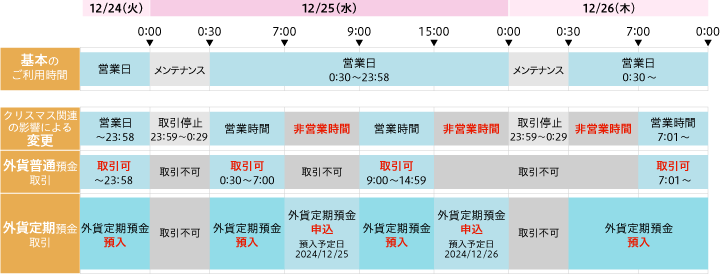 外貨預金サービス提供時間