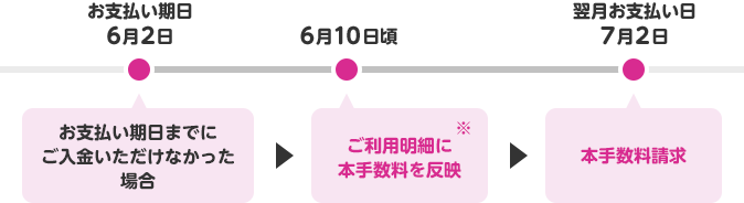 お支払期日（6月2日） お支払期日までにご入金いただけなかった場合 6月10日頃 ご利用明細に本手数料を反映※ 翌月お支払日（7月2日） 本手数料請求