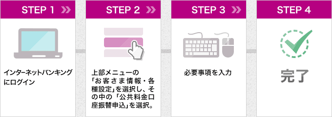 STEP1:インターネットバンキングにログイン。STEP2:上部メニューの「お客さま情報・各種設定」を選択し、その中の「公共料金口座振替申込」を選択。STEP3:必要事項を入力。STEP4:完了。