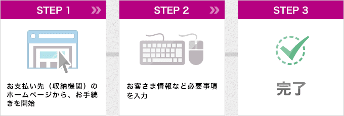 STEP1:お支払い先(収納機関)のホームページから、お手続きを開始。STEP2:お客さま情報など必要事項を入力。STEP3:完了。