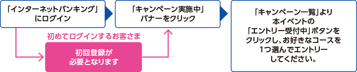 ①「インターネットバンキング」にログイン(初めてログインするお客さまは初回登録が必要となります)②「キャンペーン実施中」バナーをクリック③「キャンペーン一覧」より本イベントの「エントリー受付中」ボタンをクリックし、お好きなコースを1つ選んでエントリーしてください。