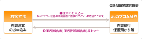 Auカブコム証券 ご案内 便利なサービス イオン銀行