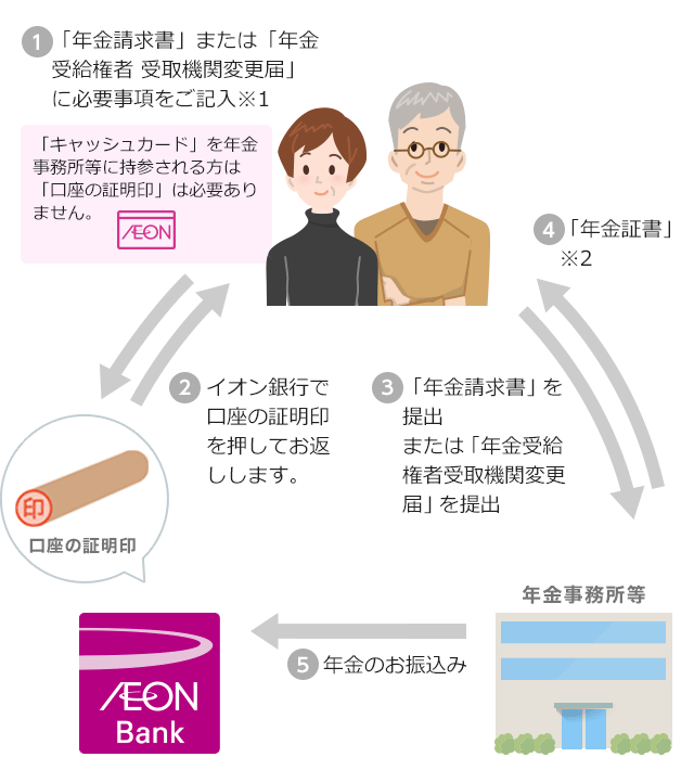 (1)「年金請求書」または「年金受給権者受取機関変更届」に必要事項をご記入※1 「キャッシュカード」を年金事務所等に持参される方は「口座の証明印」は必要ありません。（2）イオン銀行で口座の証明印を押してお返しします。（3）「年金請求書」を提出または「年金受給権者受取機関変更届」を提出（4）「年金証書」※2（5）年金のお振込み