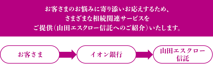 相続についてのご相談を山田エスクロー信託へご紹介いたします。