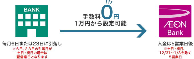 他社銀行には毎月6日または23日に引落し※6日、23日の引落日が土日・祝日の場合は翌営業日となります。イオン銀行に入金する際、手数料0円（1万円から設定可能）。イオン銀行に入金は5営業日後※土日・祝日、12/31～1/3を除く5営業日