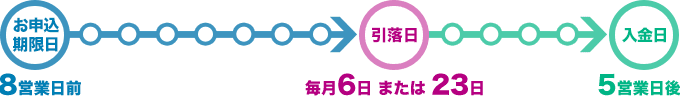 お申込期限日（8営業日前）→引落日（毎月6日または23日）→入金日（5営業日後）