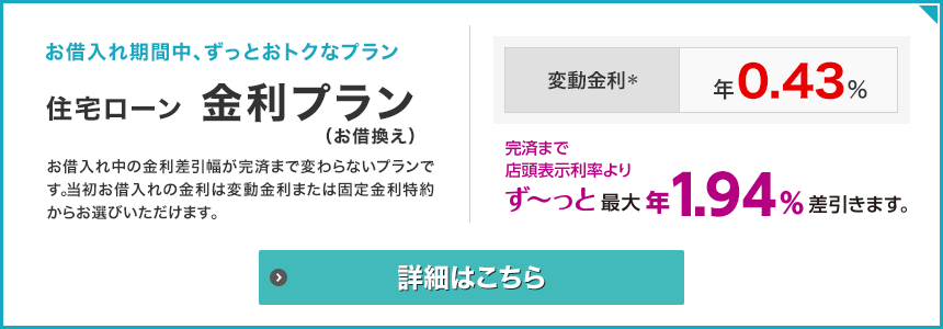 お借入れ期間中、ずっとおトクなプラン 住宅ローン金利プラン(お借換え) お借入れ中の金利差引幅が完済まで変わらないプランです。当初お借入れの金利は変動金利または固定金利特約からお選びいただけます。 変動金利* 年0.52% 完済まで店頭表示利率よりず~っと最大年1.85%差引きます。 詳細はこちら