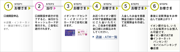 STEP1：お客さま 口座開設申込（※店頭・インターネット・郵送で受付しております。）、STEP2：当行 口座開設手続きが完了すると、当行からキャッシュカードが発行され、ご自宅に送付されます。、STEP3：お客さま イオンカードセレクト・イオンバンクカードがご自宅に届きます。、STEP4：お客さま お近くのイオン銀行ATMで普通預金口座にご入金いただくか、ご自身の普通預金口座にお振込みをしてください。
、STEP5：お客さま 入金したお金を普通預金口座から振替して定期預金を作成します。、STEP6：お客さま 最後に定期預金をお申込して出来上がり！ イオン銀行なら、いろいろな場所からお預入れ可能です。・イオン銀行ATM ・イオン銀行ダイレクト（インターネットバンキング/モバイルバンキング） ・店頭