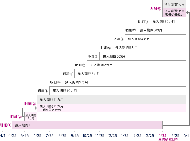 明細①預入期間1年　明細②預入期間1ヵ月　明細③預入期間11ヵ月（明細②継続分）　明細④預入期間10ヵ月　明細⑤預入期間9ヵ月　明細⑥預入期間8ヵ月　明細⑦預入期間7ヵ月　明細⑧預入期間6ヵ月　明細⑨預入期間5ヵ月　明細⑩預入期間4ヵ月　明細⑪預入期間3ヵ月　明細⑫預入期間2ヵ月　明細⑬預入期間1ヵ月（明細①継続分）