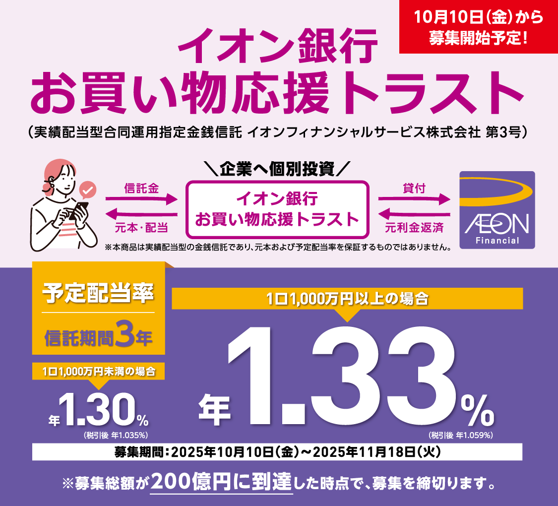 10月10日（金）から募集開始予定！ イオン銀行お買い物応援トラスト＜実績配当型合同運用指定金銭信託 イオンフィナンシャルサービス株式会社 第3号＞ ※本商品は実績配当型の金銭信託であり、元本および予定配当率を保証するものではありません。 予定配当率 信託期間3年 1口1,000万円未満の場合 年1.30％（税引後 年1.035％） 1口1,000万円以上の場合 年1.33％（税引後 年1.059％） 募集期間：2025年10月10日（金）～2025年11月18日（火） ※募集総額が200億円に到達した時点で、募集を締切ります。