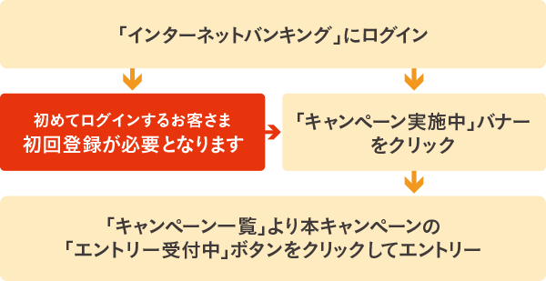 ①「インターネットバンキング」にログイン（初めてログインするお客さまは初回登録が必要となります）。②「キャンペーン実施中」バナーをクリック。③「キャンペーン一覧」より本キャンペーンの「エントリー受付中」ボタンをクリックしてエントリーしてください。