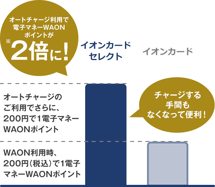 オートチャージ利用で電子マネーWAONポイントが2倍に！※ イオンカードは、WAON利用時、200円（税込）で1電子マネーWAONポイント貯まる イオンカードセレクトはオートチャージのご利用でさらに、200円で1電子マネーWAONポイント貯まる チャージする手間もなくなって便利！