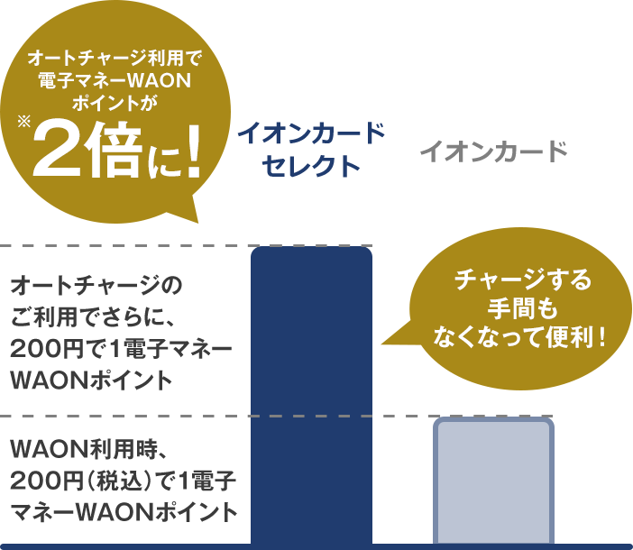 オートチャージ利用で電子マネーWAONポイントが2倍に！※ イオンカードは、WAON利用時、200円で1電子マネーWAONポイント貯まる イオンカードセレクトはオートチャージのご利用でさらに、200円で1電子マネーWAONポイント貯まる チャージする手間もなくなって便利！