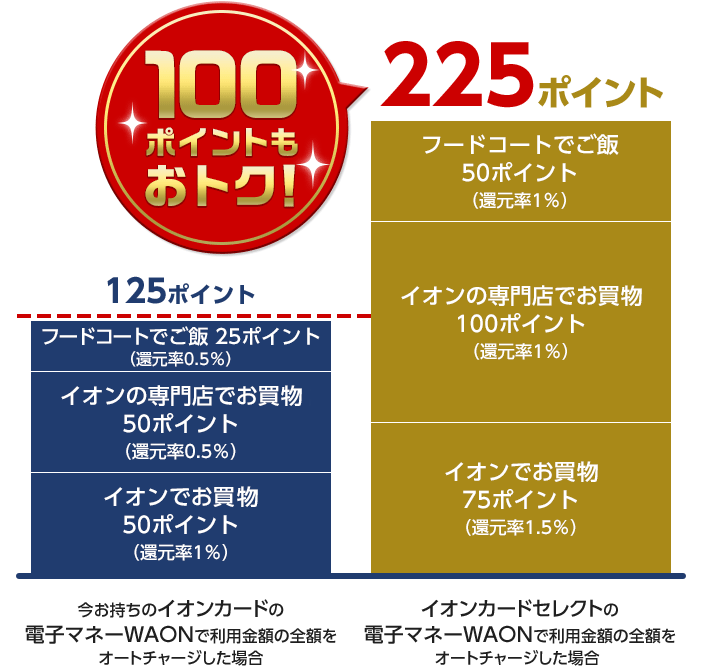 【今お持ちのイオンカードの電子マネーWAONで利用金額の全額をオートチャージした場合】イオンでお買物：50ポイント（還元率1％）、イオンの専門店お買物：50ポイント（還元率0.5％）、フードコートでご飯：25ポイント（還元率0.5％）の合計125ポイント 【イオンカードセレクトの電子マネーWAONで利用金額の全額をオートチャージした場合】イオンでお買物：75ポイント（還元率1.5％）、イオンの専門店でお買い物：100ポイント（還元率1％）、フードコートでご飯：50ポイント（還元率1％）の合計225ポイント イオンカードセレクトの利用で100ポイントもおトク！