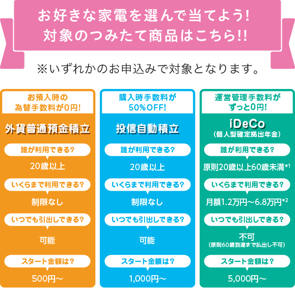 お好きな家電を選んで当てよう！対象のつみたて商品はこちら！！ ※いずれかのお申込みで対象となります。 ①お預入時の為替手数料が0円！外貨普通預金積立：20歳以上が利用可能、利用額の制限なし、いつでも引出し可能、スタート金額は500円～。 ②購入時手数料が50％OFF！投信自動積立：20歳以上が利用可能、利用額の制限なし、いつでも引出し可能、スタート金額は1,000円～。  ③運営管理手数料がずっと0円！iDeCo（個人型確定拠出年金）：利用は原則20歳以上60歳未満*1、月額1.2万円～6.8万円*2、原則60歳到達まで払出し不可、スタート金額は5,000円～。