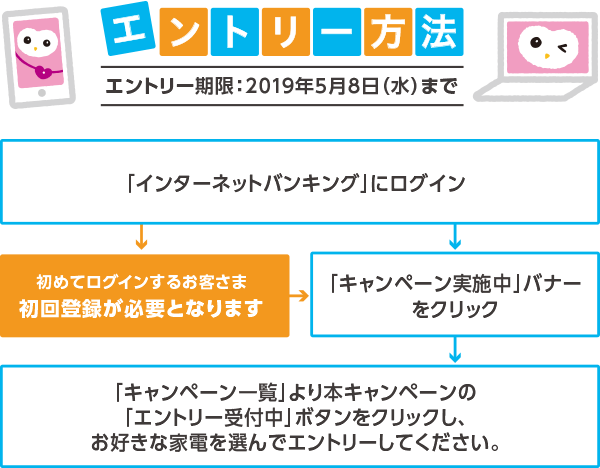 エントリー方法 エントリー期間：2019年5月8日（水）まで ①「インターネットバンキング」にログイン（初めてログインするお客さまは初回登録が必要となります）→②「キャンペーン実施中」バナーをクリック→③「キャンペーン一覧」より本キャンペーンの「エントリー受付中」ボタンをクリックし、お好きな家電を選んでエントリーしてください。