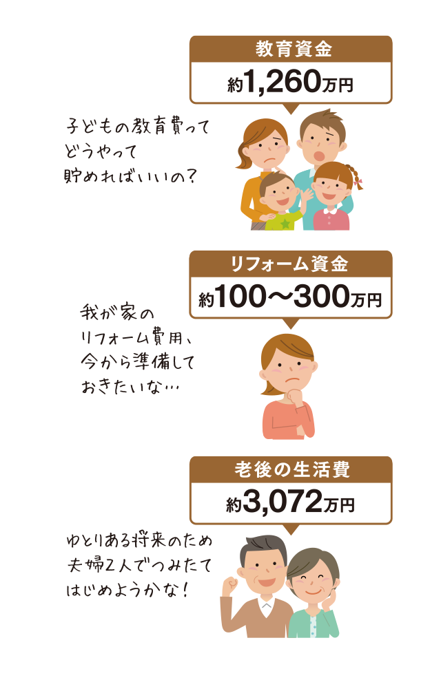 教育資金 約1,260万円 子どもの教育費ってどうやって貯めればいいの？ リフォーム資金 約100～300万円 我が家のリフォーム費用、今から準備しておきたいな… 老後の生活費 約3,072万円 ゆとりある将来のため夫婦2人でつみたてはじめようかな！