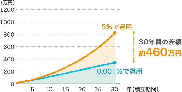 0.001%で運用 5%で運用 30年間の差額 約460万円