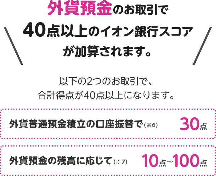 外貨預金のお取引で40点以上のイオン銀行スコアが加算されます。以下の2つのお取引で、合計得点が40点以上になります。外貨普通預金積立の口座振替で（※6）30点 外貨預金の残高に応じて（※7）10点～100点