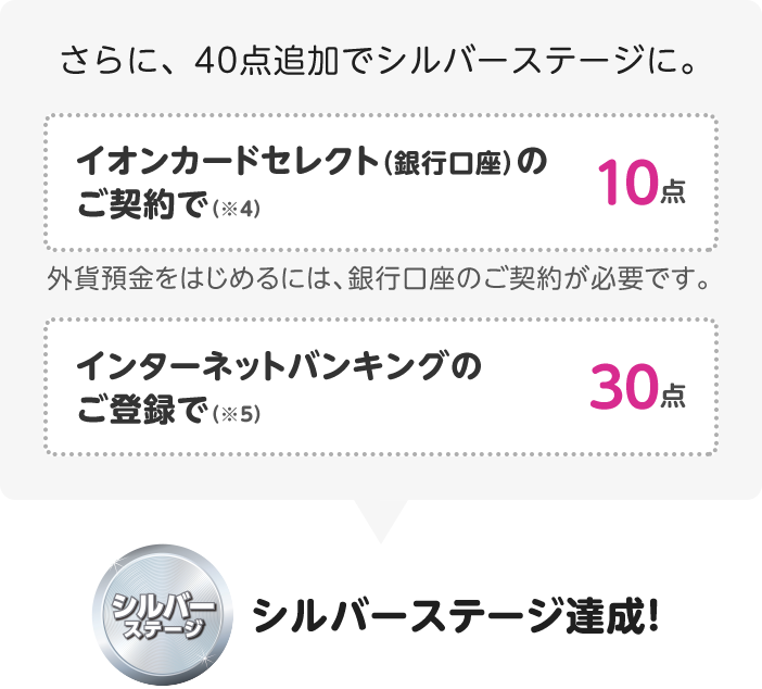 さらに、40点追加でシルバーステージに。イオンカードセレクト（銀行口座）のご契約で（※4）10点 外貨預金をはじめるには、銀行口座のご契約が必要です。 インターネットバンキングのご登録で（※5）30点 シルバーステージ達成！