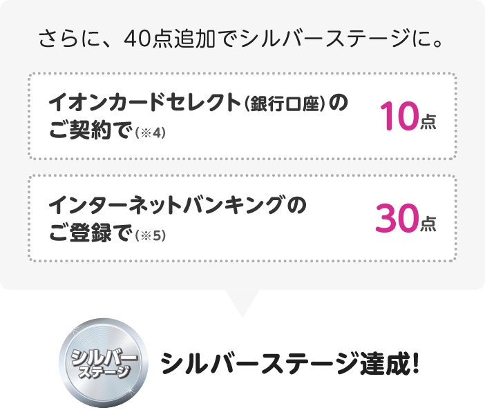 さらに、40点追加でシルバーステージに。イオンカードセレクト（銀行口座）のご契約で（※4）10点 インターネットバンキングのご登録で（※5）30点 シルバーステージ達成！