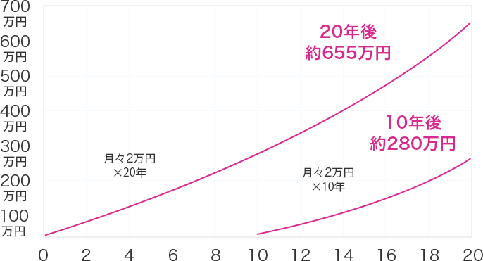 複利効果についてのグラフ